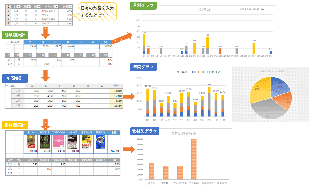 エクセルで勉強時間ログ 勉強時間入力シート Lifelong Learning