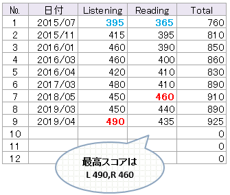 TOEICスコア推移表