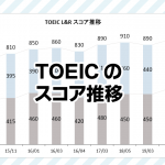 TOEICの受験歴とスコア推移