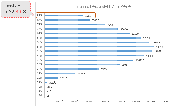 TOEICスコア分布 900以上割合