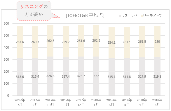 TOEIC リスニング・リーディング平均点