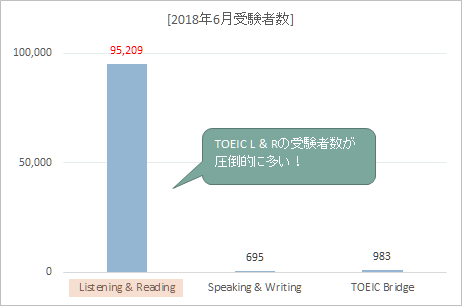 TOEIC受験者数