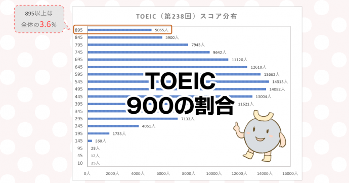 TOEIC900超の割合