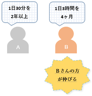 TOEICの勉強時間によるスコアの伸び