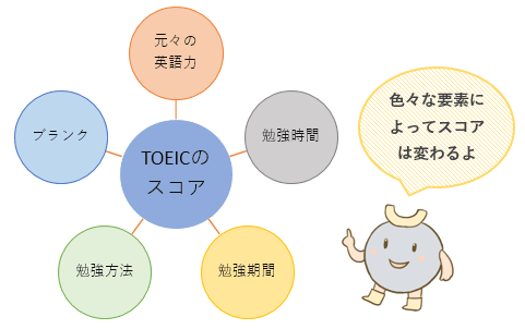 TOEICのスコアと要素