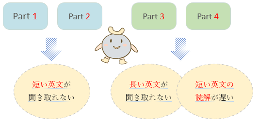 TOEICの弱点を見つける