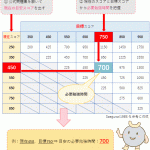 TOEIC目標スコアの勉強時間