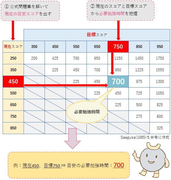 TOEIC目標スコアの勉強時間