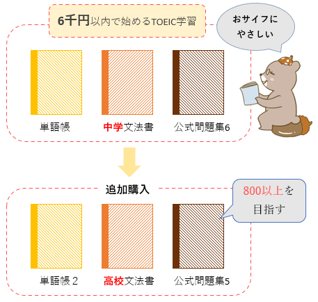 TOEICを6千円以内で学習