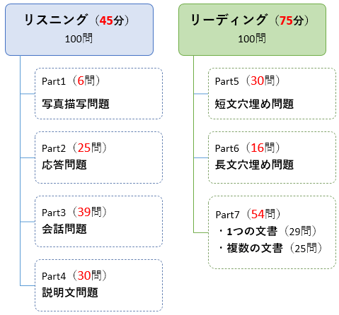 Toeicの試験内容 試験時間 問題数 イラスト 漫画でtoeicスコアアップ