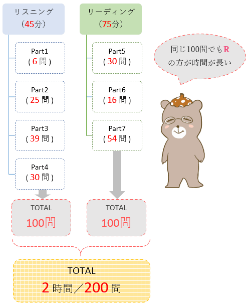 TOEICの試験問題・時間