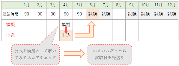 TOEICの試験日を設定