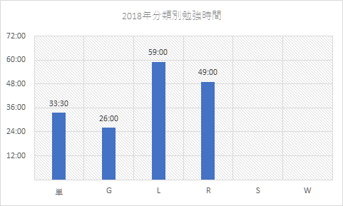 エクセルで勉強時間記録_年間集計_縦棒グラフ2