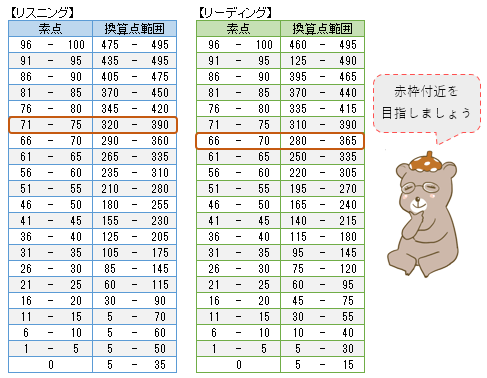 TOEIC公式換算表