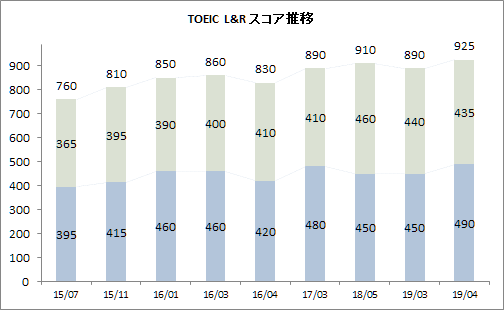 TOEICスコア推移