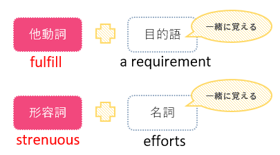 関連語も一緒に覚える