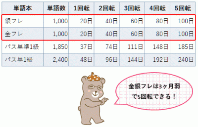 単語本の回転の所要日数