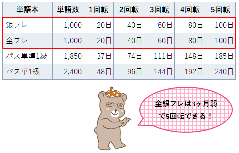 単語本の回転の所要日数