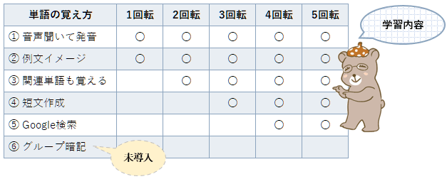 単語の覚え方と回転数