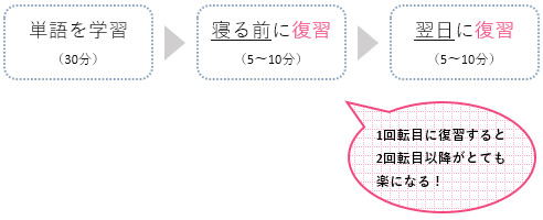 寝る前に単語の復習