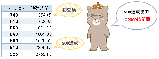 TOEIC勉強時間とスコア推移2