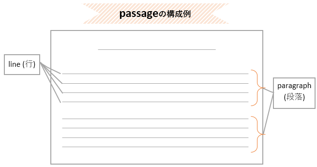 Part7の基本構成と解き方